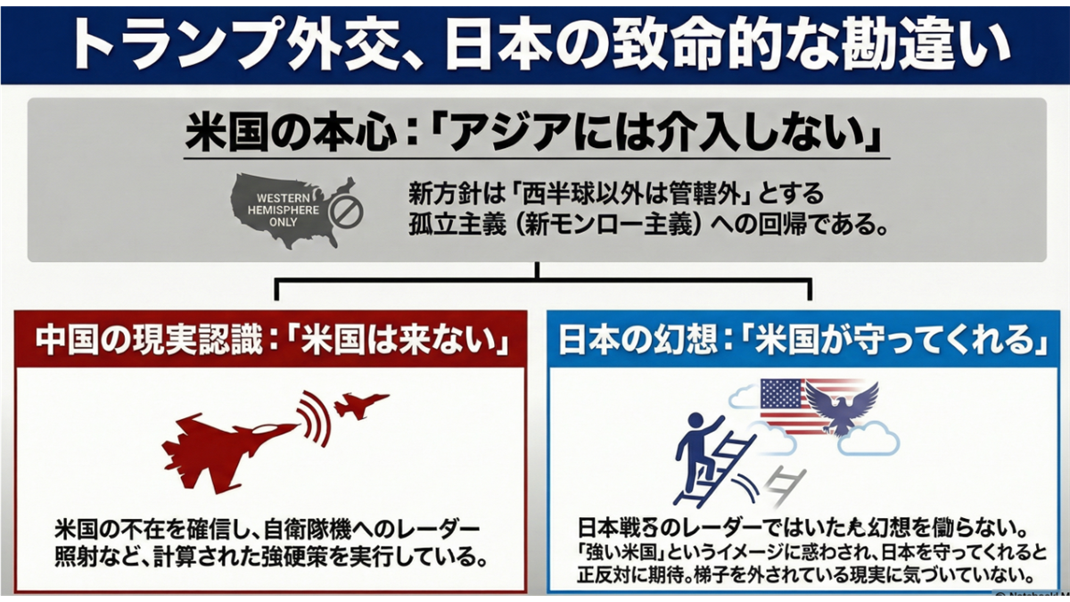 トランプ外交における日本の認識の誤りを説く図解であり、米国の「アジア不介入・孤立主義」という本心を前提に、中国の「米国は来ない」という現実認識と、日本の「米国が守ってくれる」という幻想が対比されています。