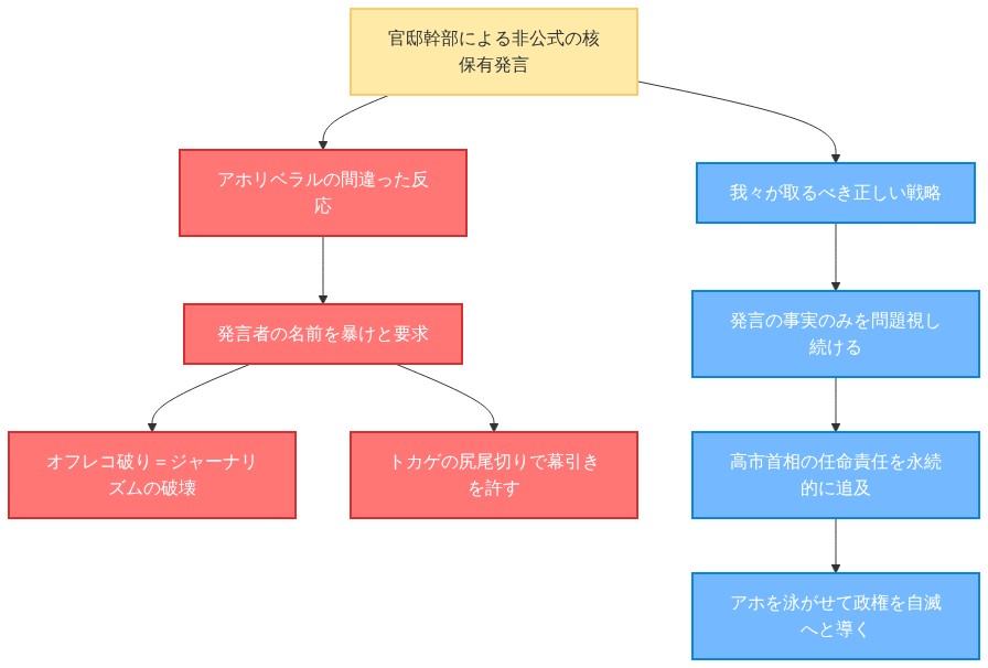 官邸幹部の核保有発言に対する、アホリベラルと批判される側の誤った反応と、取るべき正しい戦略を対比させたフローチャート。