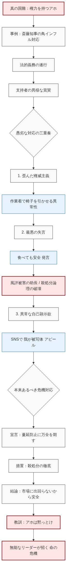 斎藤知事の鳥インフルエンザ対応を題材に、権力者の愚かな対応と権威主義、失言、自己顕示欲がもたらす危機を批判的に分析したフローチャート。