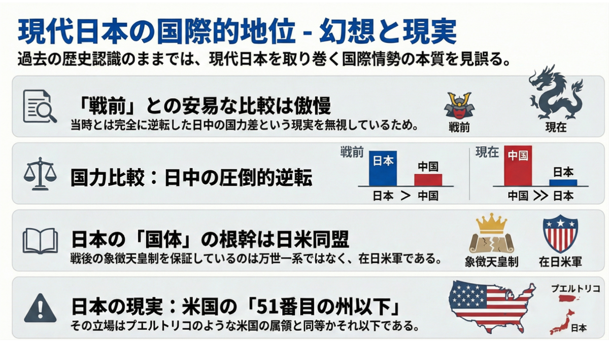 現代日本の国際的地位と日中間の国力逆転、および日米同盟を軸とした日本の現実を、図解と棒グラフを用いて批判的に解説するインフォグラフィック。
