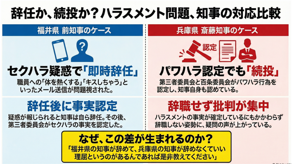 福井県の前知事と兵庫県の斎藤知事のハラスメント問題に対する対応を、「即時辞任」と「続投」という対照的な結果で比較した解説図。