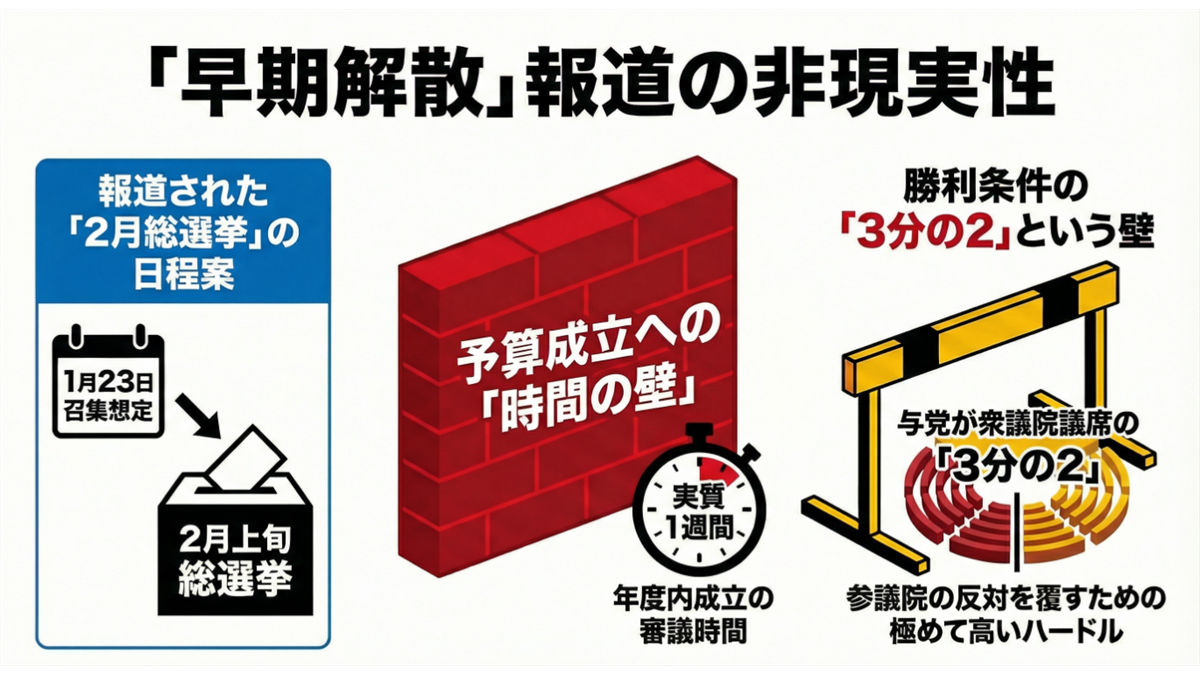 「早期解散」報道の非現実性について、1月23日召集・2月上旬総選挙という日程案の困難さを、予算成立までの時間の壁と、衆院で3分の2を確保するという高いハードルの2点から解説する図。