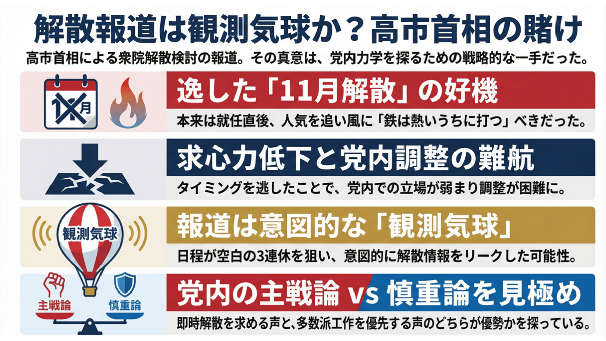 高市首相による衆院解散検討の報道が、党内の力学を探るための戦略的な観測気球であったという分析を、4つの要点にまとめた解説図。