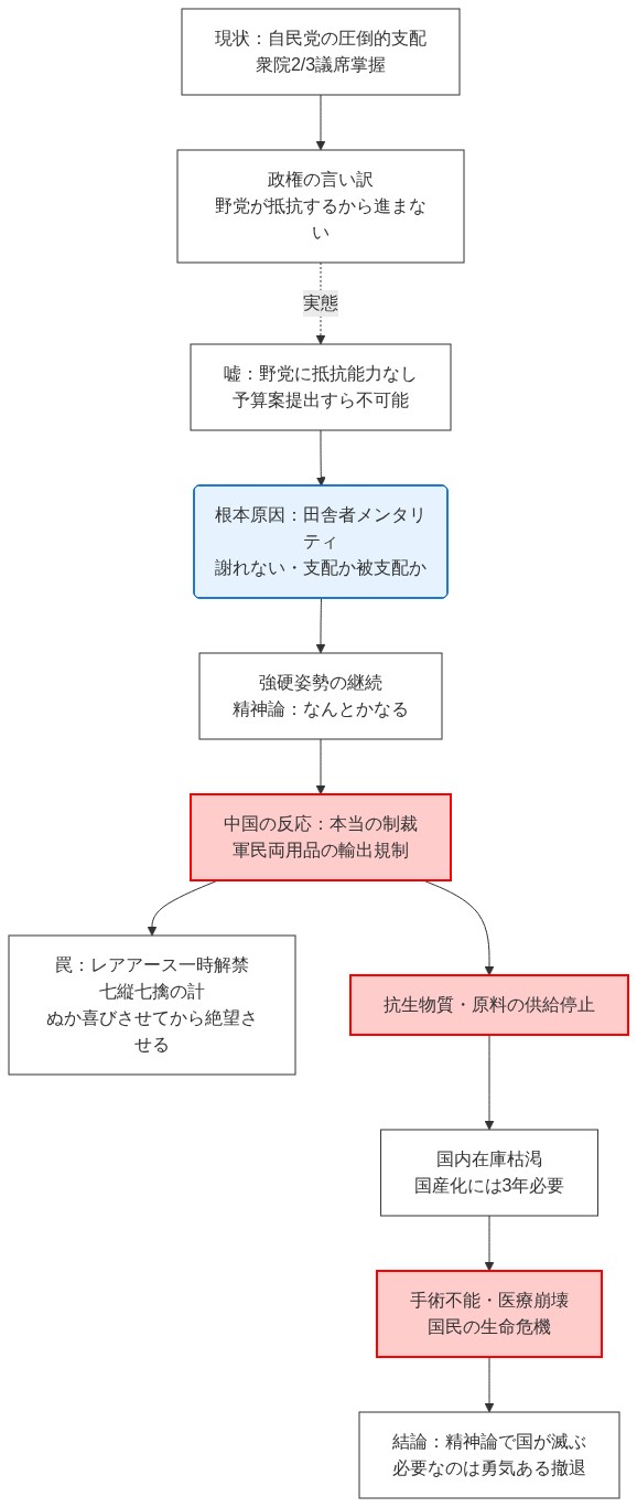 自民党の政権運営と精神論的な政策が、中国の制裁による供給停止と医療崩壊を招くリスクを警告する因果関係のフローチャート。