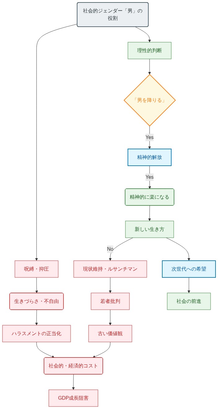 社会的ジェンダー「男」の役割から脱却することで精神的な解放や新しい生き方が生まれる過程と、そうでない場合に生じる社会的な弊害やGDP成長への悪影響を示したフローチャート。