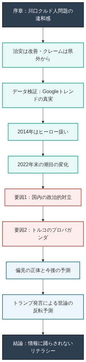 川口クルド人問題に関する議論の流れを整理した図。治安や世論の変化、政治的対立とプロパガンダ、今後の予測から情報リテラシーの重要性までを示すフローチャート。