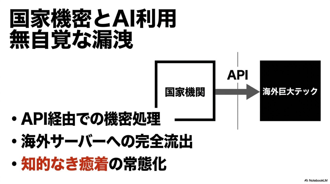 国家機関がAI利用のAPI経由で機密情報を海外巨大テックへ流出させてしまうリスクと、その危うい癒着構造を示す図解。