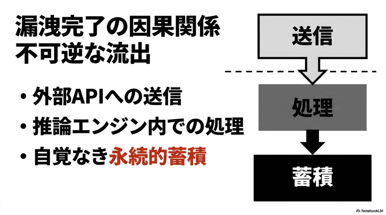 不可逆な漏洩の因果関係図。外部API送信、推論エンジン処理、自覚なき永続的蓄積という3段階のプロセスをフローチャートで示している。