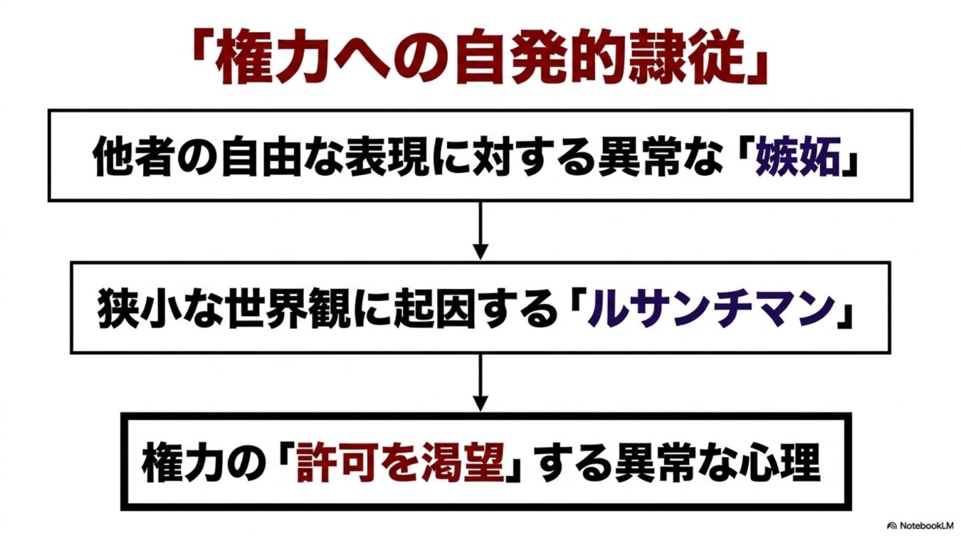 権力への自発的隷従のメカニズムを解説した図。他者への嫉妬、ルサンチマン、権力の許可を渇望する心理が連鎖する過程を示している。