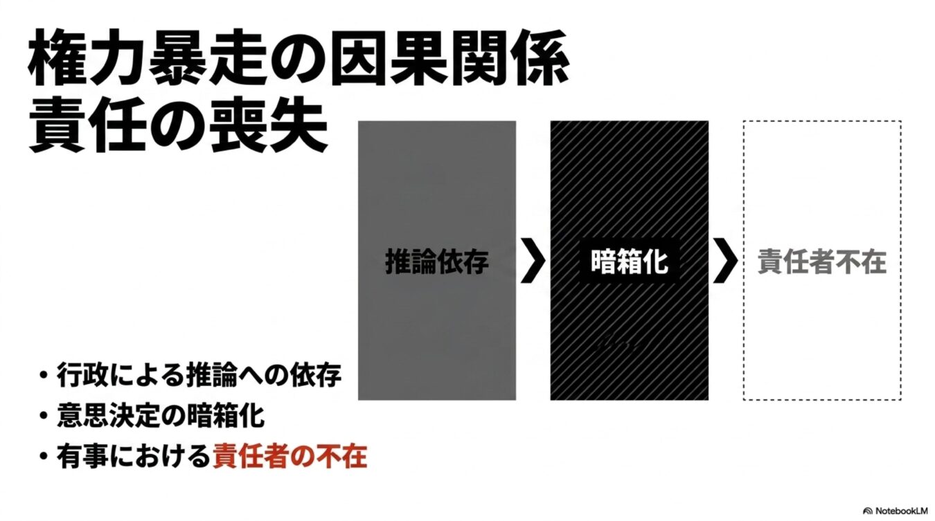 権力暴走における因果関係の図。推論への依存が意思決定の暗箱化を招き、最終的に責任者不在に至る流れを示している。
