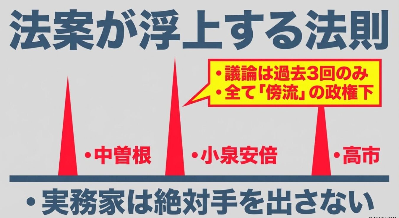 「法案が浮上する法則」と題し、議論が過去3回のみでいずれも「傍流」の政権下(中曽根、小泉・安倍、高市)であったことを示し、「実務家は絶対手を出さない」と結論付ける解説図。
