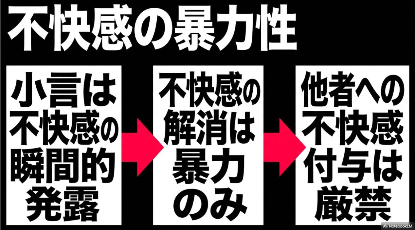 不快感の暴力性をテーマに、「小言は不快感の瞬間的発露」「不快感の解消は暴力のみ」「他者への不快感付与は厳禁」と記された3つのボックスが赤い矢印でつながれている図。