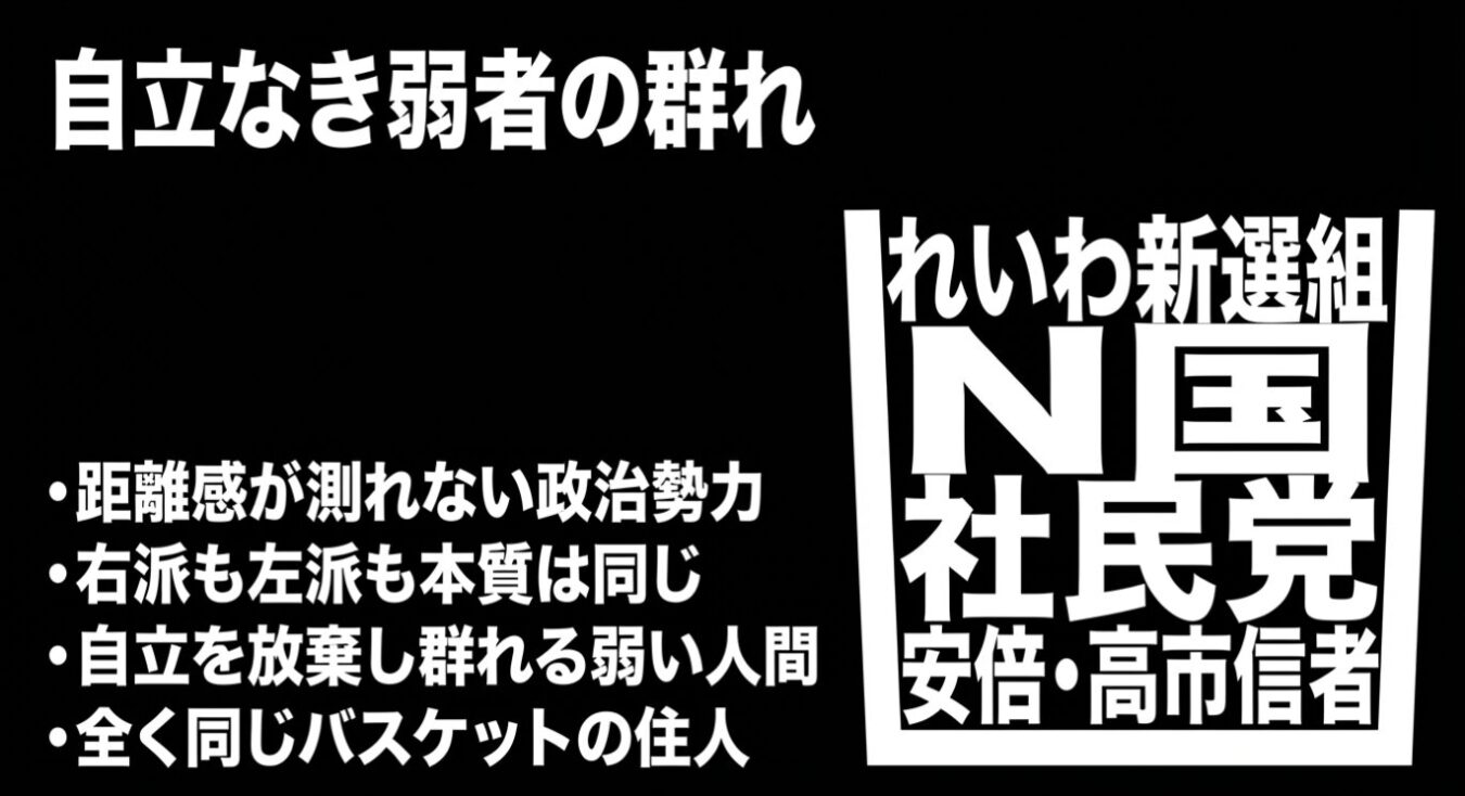 「自立なき弱者の群れ」というタイトルと、政治勢力に対する否定的な見解を示す箇条書き、および「れいわ新選組」「N国」「社民党」「安倍・高市信者」の名称を中央の箱に詰め込んだイラスト。