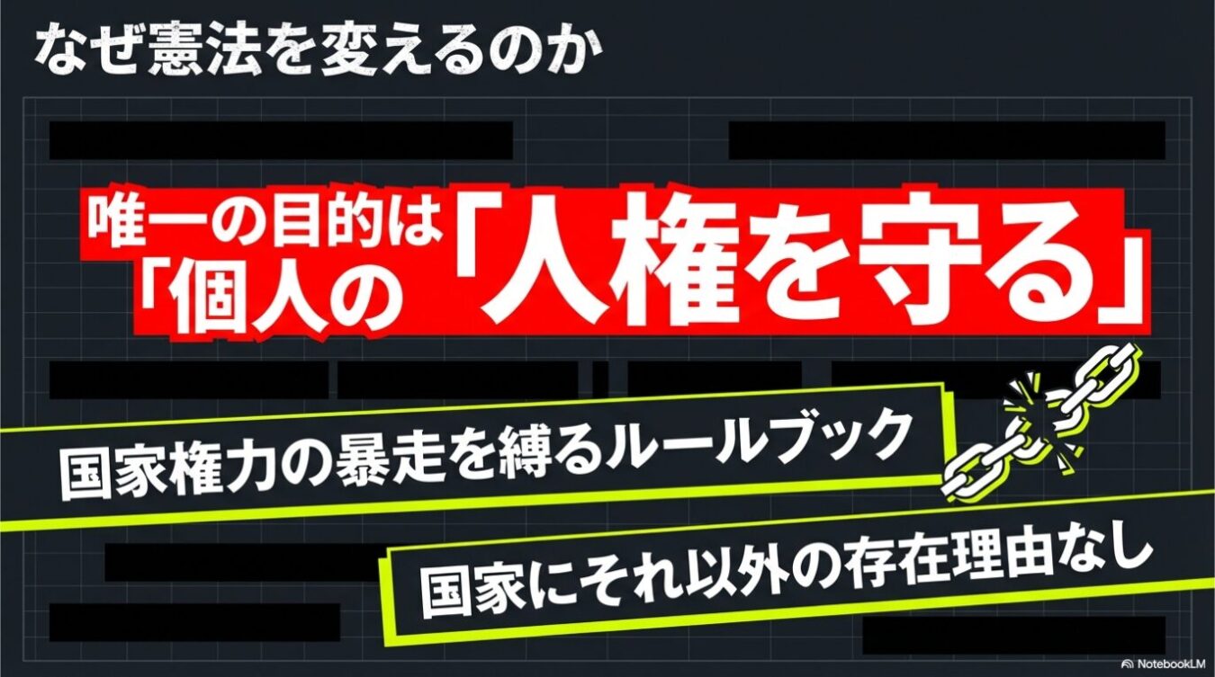 「なぜ憲法を変えるのか」という問いに対し、「唯一の目的は『個人の人権を守る』」「国家権力の暴走を縛るルールブック」「国家にそれ以外の存在理由なし」というテキストが、鎖が断ち切れるイラストとともに配置されたスライド。