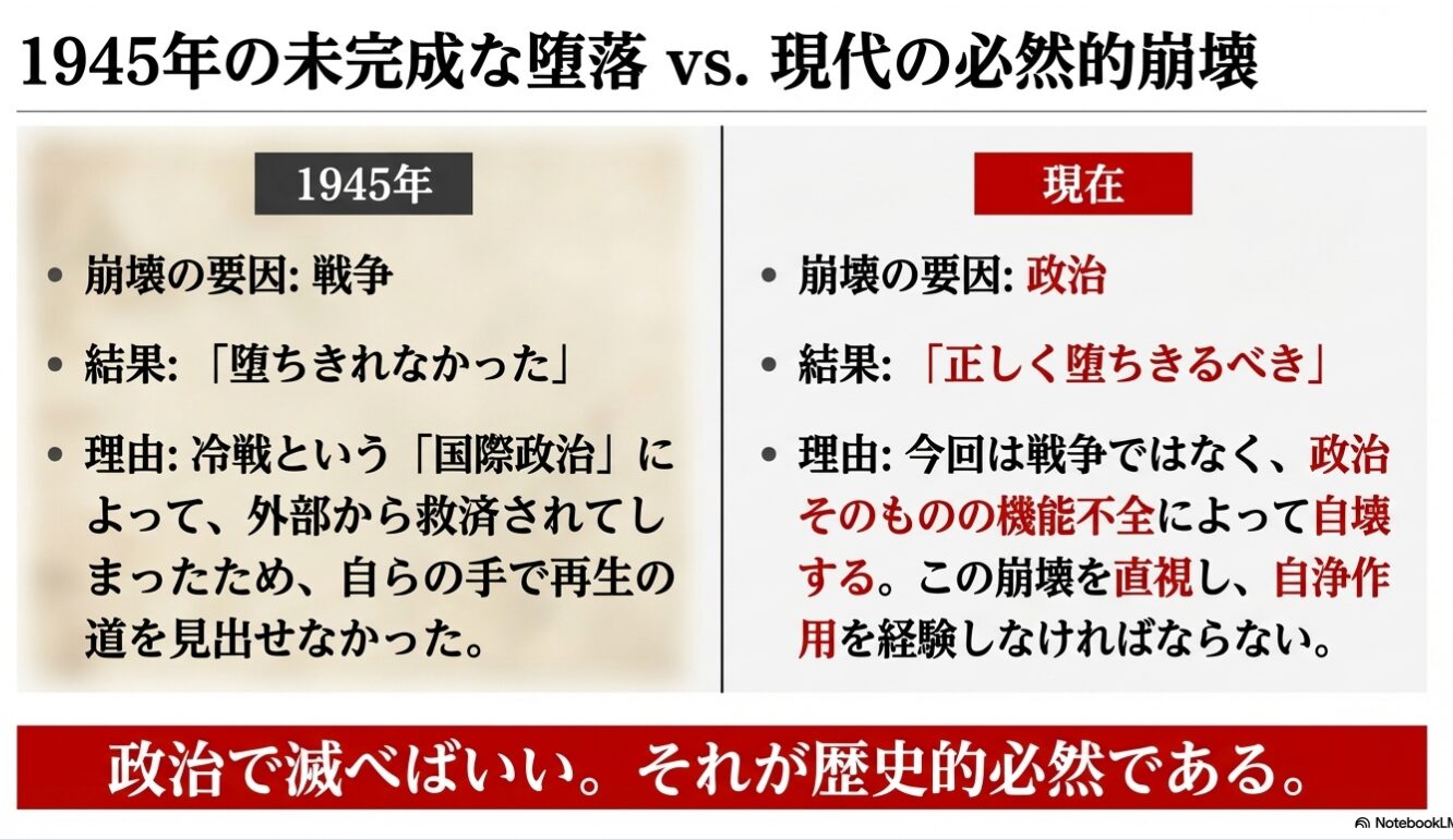 「1945年の未完成な堕落」と「現代の必然的崩壊」を対比させ、崩壊の要因、結果、理由を比較表で示し、「政治で滅べばいい。それが歴史的必然である。」と結論づけるスライドの図。