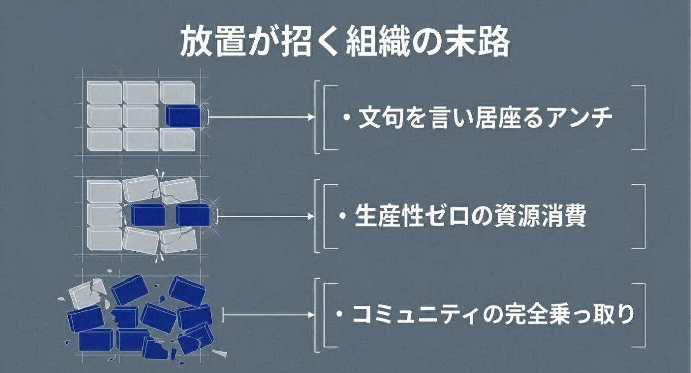 放置によって組織が崩壊していく過程を3段階で示した図解で、上段は組織に居座る批判者、中段は資源を浪費し組織を蝕む様子、下段は組織が完全に乗っ取られ崩壊する様子をブロックの配置で表現しています。