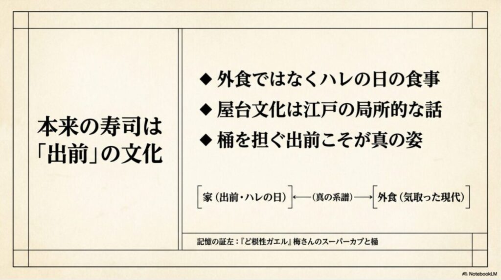 「本来の寿司は『出前』の文化」という見出しとともに、寿司が本来は家庭で祝う食事であったことや、出前文化が真の姿であるといった主張と、それを対比する図解が記載されたスライド。