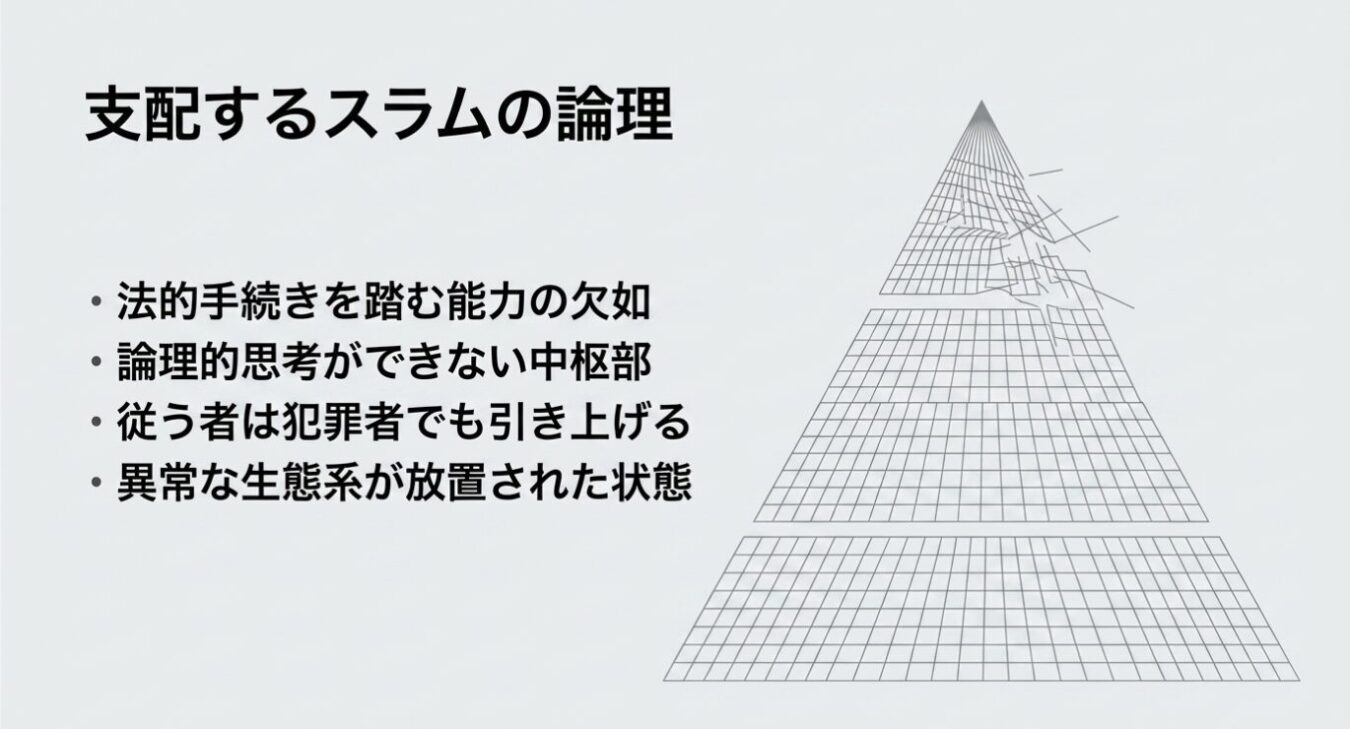 「支配するスラムの論理」という見出しと、法的手続きの欠如や論理的思考の欠如など4項目の箇条書き、および右側に崩れた頂点を持つピラミッドの線画が描かれたスライド。