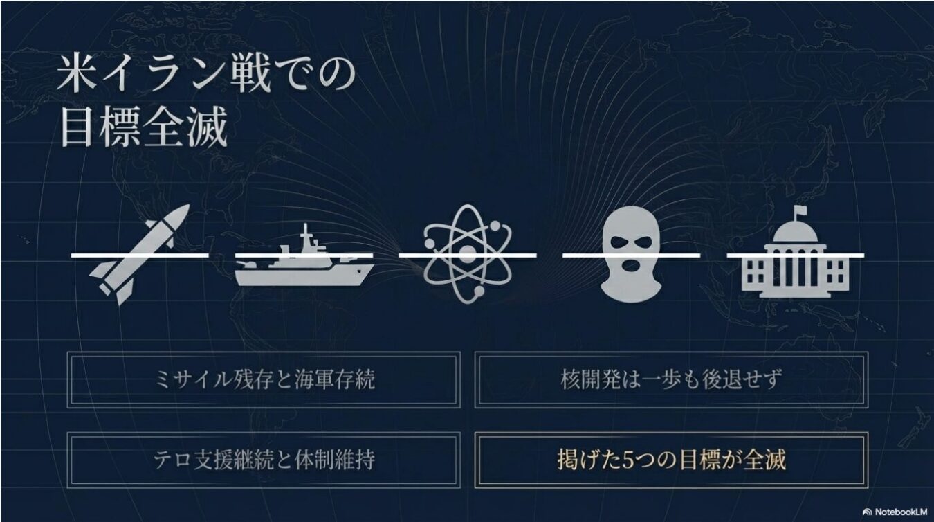 「米イラン戦での目標全滅」という見出しの下に、ミサイル、軍艦、原子核、目出し帽、政府庁舎のアイコンが並び、それらに対する現状の否定的な分析結果が記載された解説図。