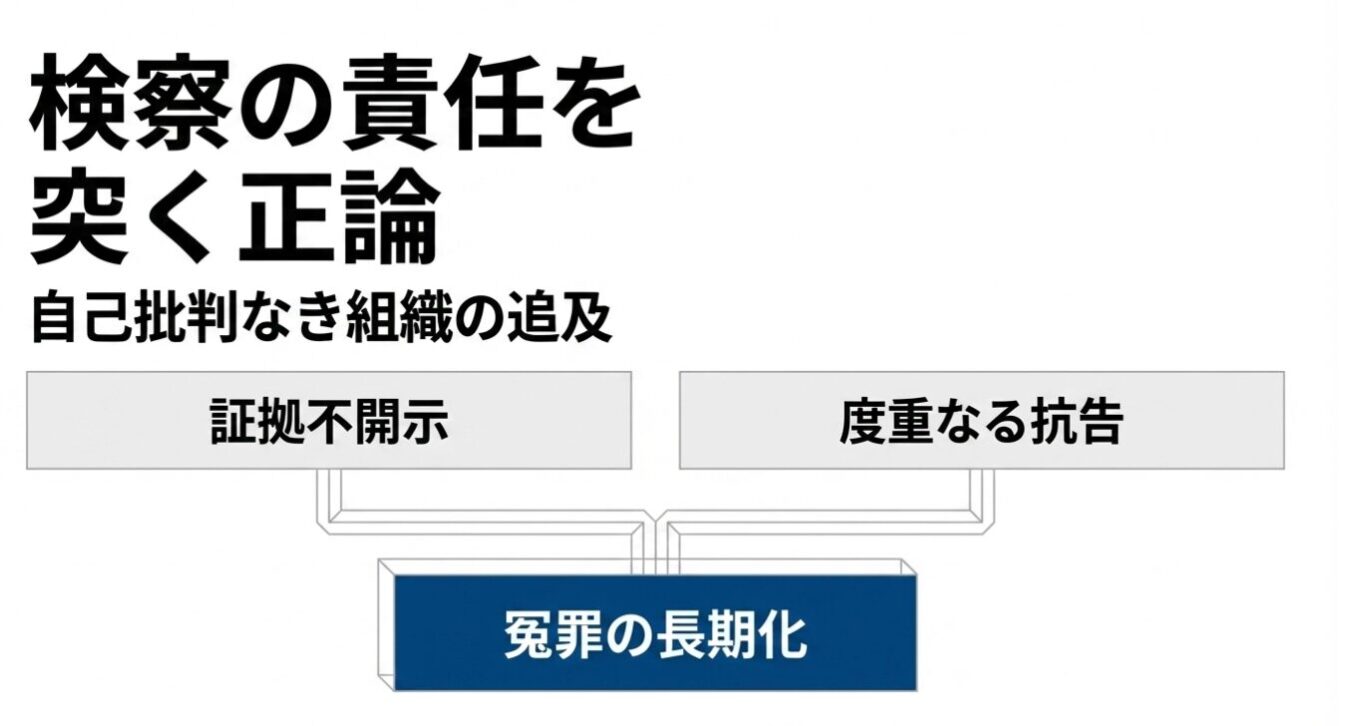 検察の組織的な問題点である「証拠不開示」と「度重なる抗告」が、結果として「冤罪の長期化」を招いていることを指摘した図解。