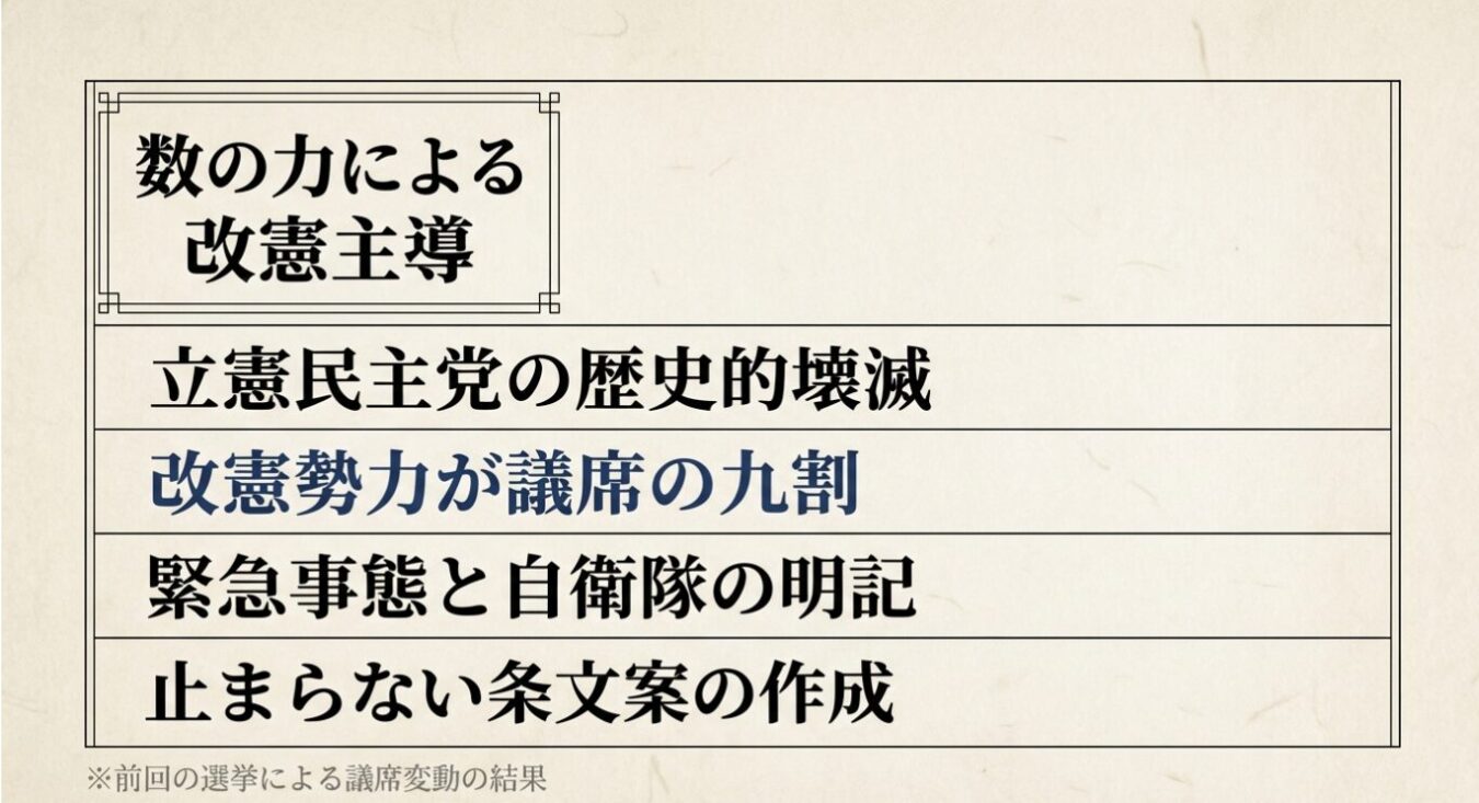 「数の力による改憲主導」という見出しの下に、立憲民主党の敗北、改憲勢力の議席占有、緊急事態条項と自衛隊の明記、憲法条文案の作成という項目が箇条書きで記されたスライド。