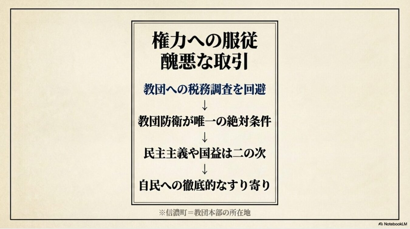 教団の税務調査回避を目的として、民主主義や国益よりも教団防衛を優先し、自民党へ徹底的にすり寄るという「権力への服従と醜悪な取引」を批判的に解説した図。
