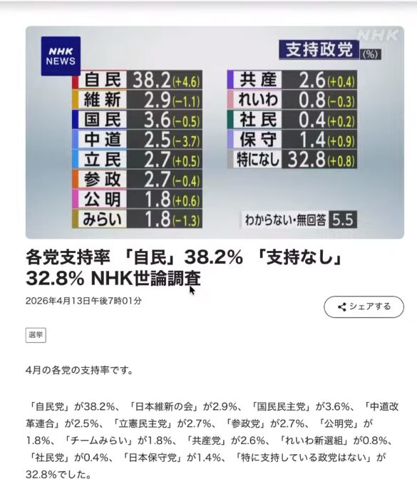 2026年4月13日発表のNHK世論調査による各政党の支持率を示した棒グラフと、その解説文。