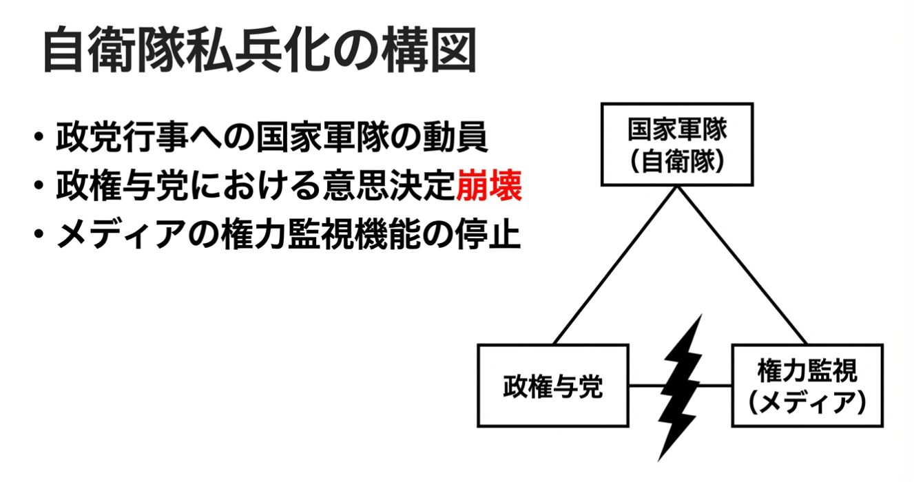 「自衛隊私兵化の構図」という題名の下で、政党行事への自衛隊動員や意思決定の崩壊、メディアの監視機能停止を指摘し、国家軍隊・政権与党・メディアの関係性を示した概念図。