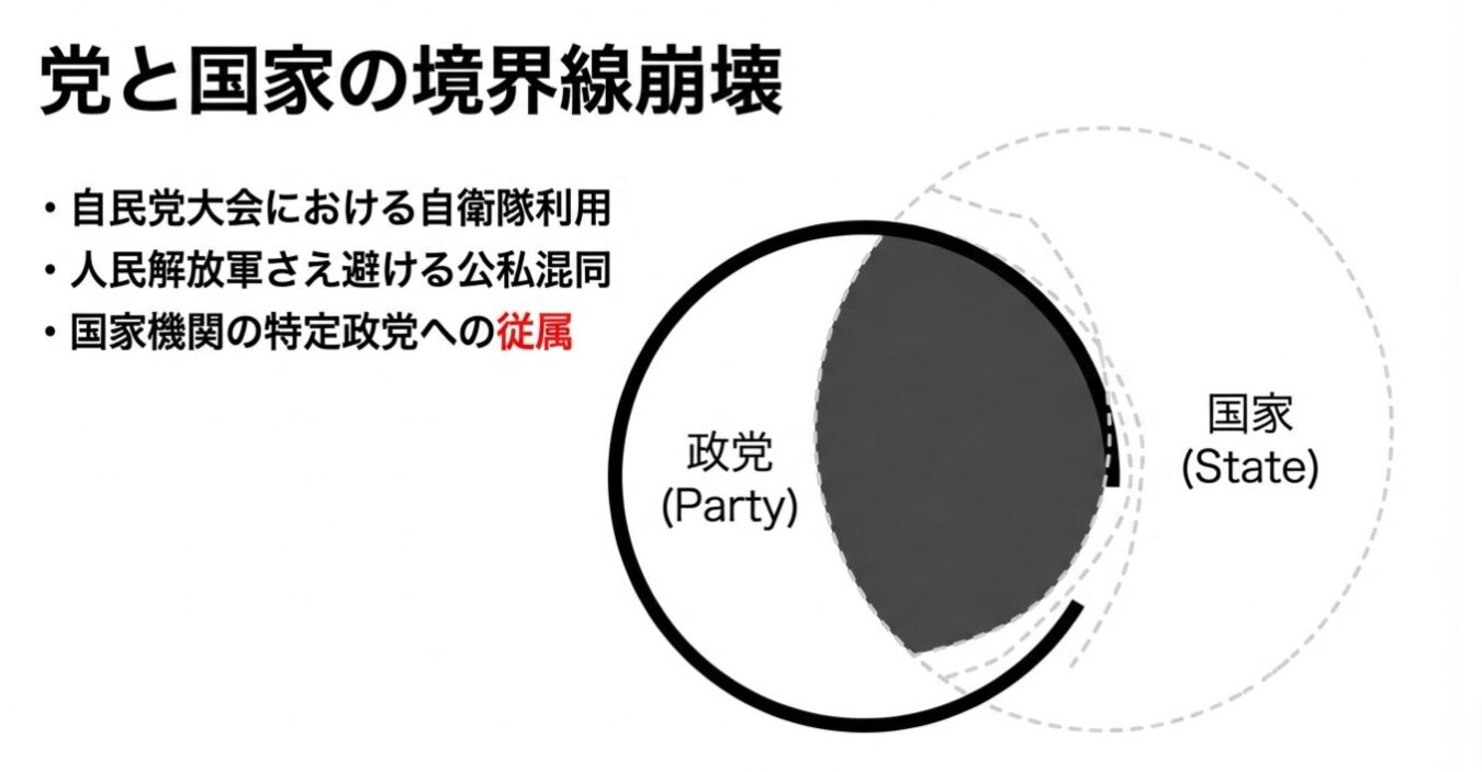 「党と国家の境界線崩壊」という見出しの下に、政党と国家が重なり合うベン図が描かれ、自民党大会での自衛隊利用などの公私混同と国家機関の特定政党への従属を批判する箇条書きが添えられた図解。