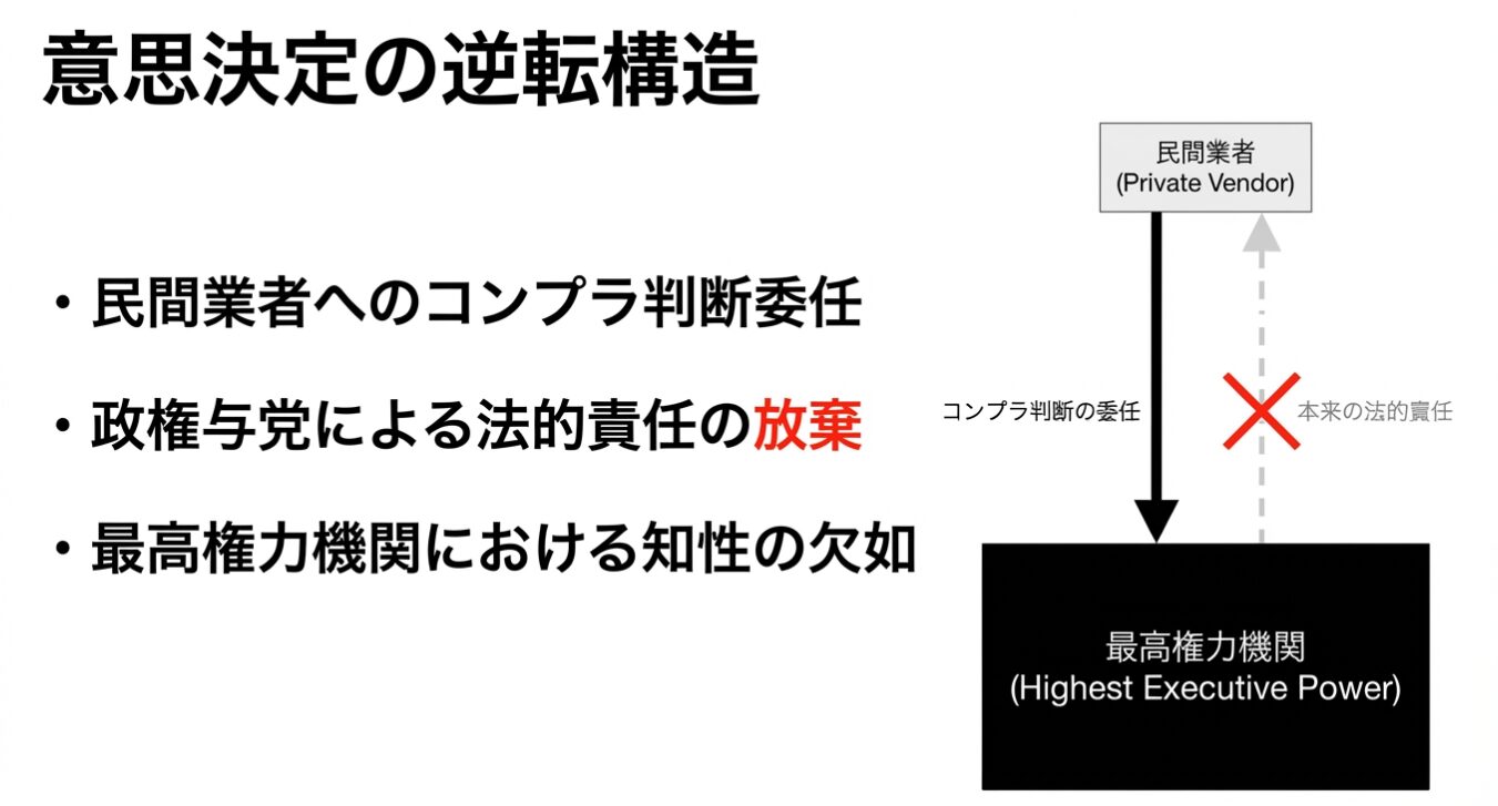 民間業者へのコンプライアンス判断の委任により、政権与党が本来の法的責任を放棄し、最高権力機関の知性が欠如しているという「意思決定の逆転構造」を解説する図解。