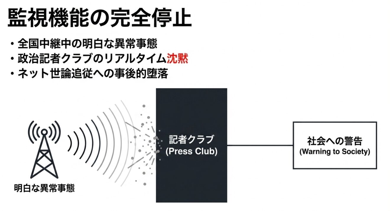 「監視機能の完全停止」という見出しの下、異常事態を示す電波が記者クラブによって遮断され、社会への警告が届かない仕組みを示す図解。 「監視機能の完全停止」という見出しの下、異常事態を示す電波が記者クラブによって遮断され、社会への警告が届かない仕組みを示す図解。