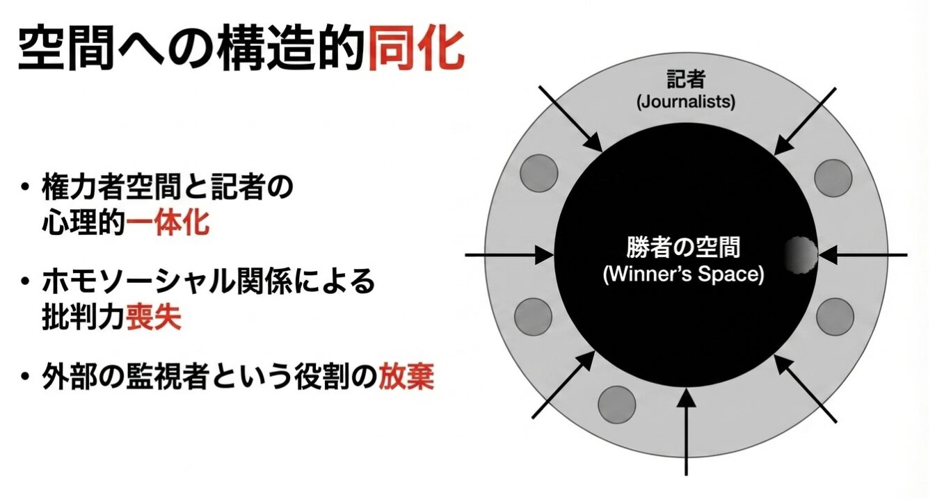 「勝者の空間」を囲むように「記者」が配置された図解と、権力者と記者の心理的一体化や批判力喪失に関する3つの箇条書きからなる「空間への構造的同化」についての説明図。