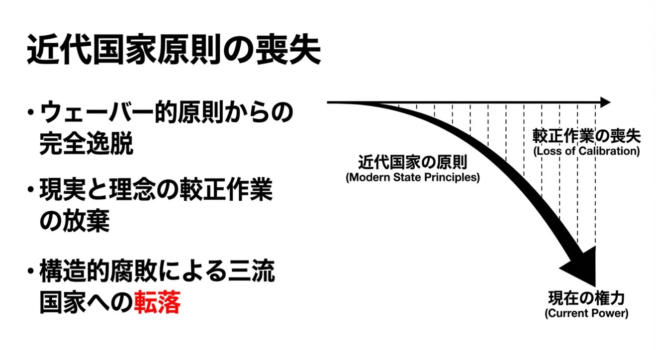 「近代国家原則の喪失」というタイトルで、マックス・ウェーバー的な原則からの逸脱と現実との乖離により、現在の権力が「三流国家」へと転落していく様子を、右肩下がりのグラフと箇条書きで示した図解。