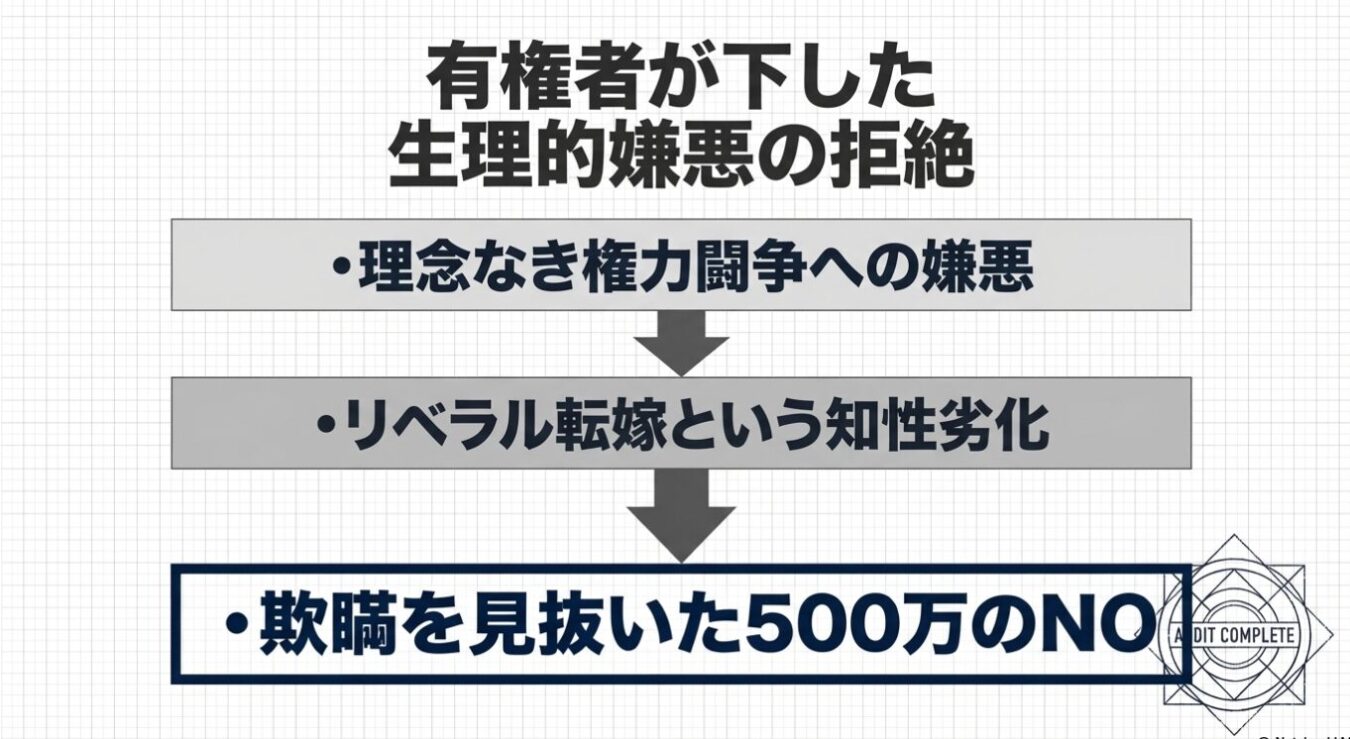 「有権者が下した生理的嫌悪の拒絶」という見出しの下に、「理念なき権力闘争への嫌悪」「リベラル転嫁という知性劣化」「欺瞞を見抜いた500万のNO」という3つの項目が矢印でつながれた図解。