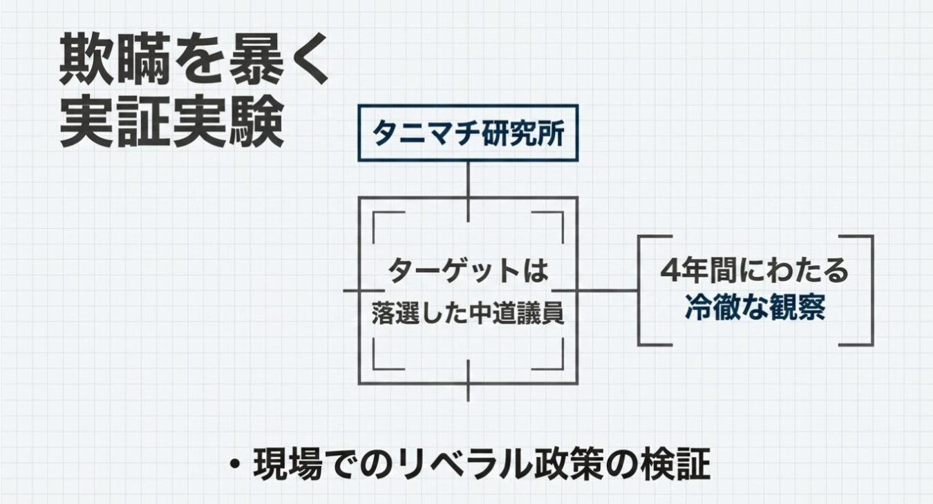 「欺瞞を暴く実証実験」というタイトルの下、中央のターゲット枠に「落選した中道議員」を据え、「タニマチ研究所」による4年間の冷徹な観察と現場でのリベラル政策の検証を行うことを示した概念図。