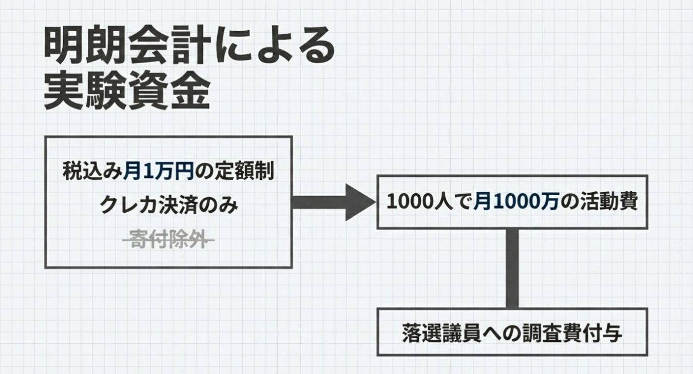 「明朗会計による実験資金」と題し、月額1万円の定額制(クレカ決済)で集めた資金を、落選議員への調査費として活用する仕組みを示すフローチャート。