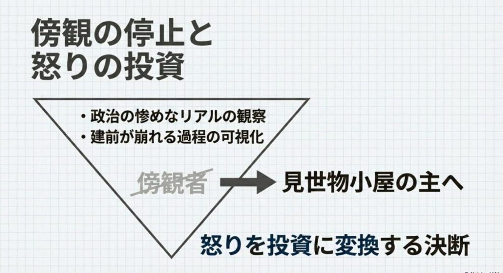 「傍観の停止と怒りの投資」という題目の下に、政治のリアルな観察と建前が崩れる過程の可視化を図り、傍観者から見世物小屋の主へと転換し、怒りを投資に変える決断を示す図解。
