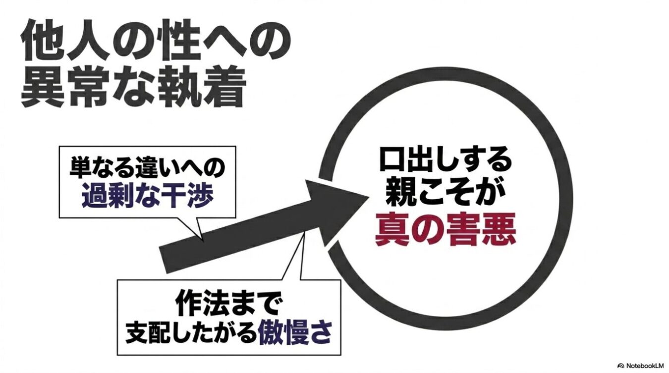 「他人の性への異常な執着」という大きな見出しの下に、「単なる違いへの過剰な干渉」と「作法まで支配したがる傲慢さ」という理由から「口出しする親こそが真の害悪」という結論へと向かう矢印が描かれた図。