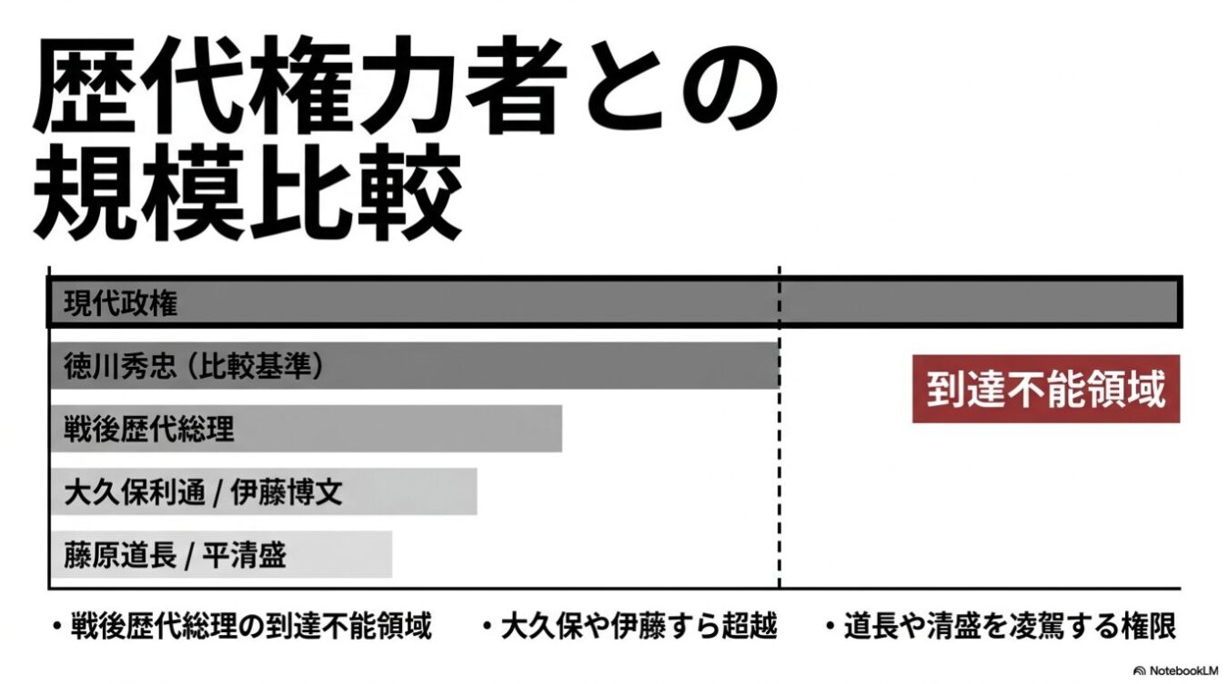 現代政権が徳川秀忠や戦後の歴代総理、歴史上の権力者たちを権力の規模で凌駕し、「到達不能領域」にあることを示す棒グラフ風の図。