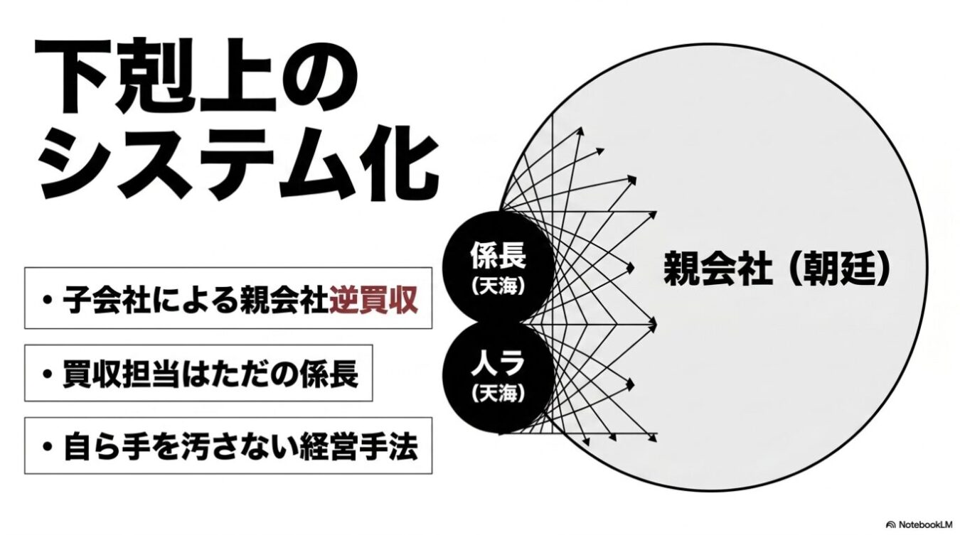 「下剋上のシステム化」という題字と、「子会社による親会社逆買収」「買収担当はただの係長」「自ら手を汚さない経営手法」という箇条書き、および天海という人物が係長や人ラとして朝廷（親会社）を支配する様子を模式化した図解。