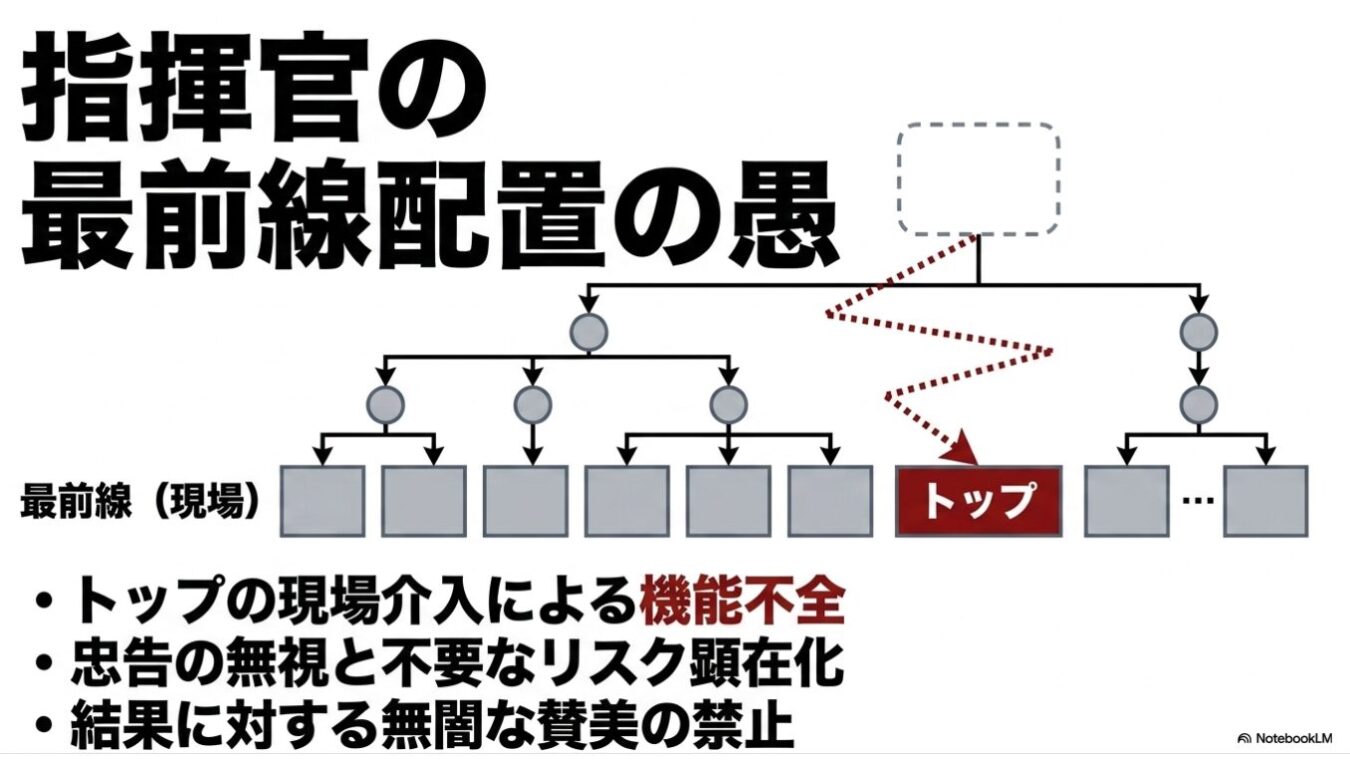 組織階層図の最上位者が直接現場に介入する様子を描いた図と、「指揮官の最前線配置の愚」という題名および弊害を指摘する3つの箇条書き。