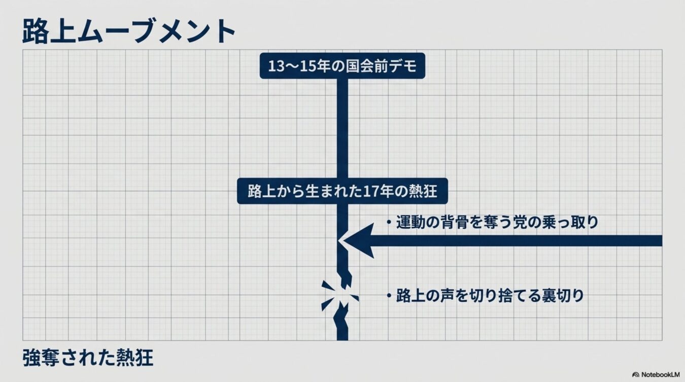 「路上ムーブメント」と題し、13年から15年の国会前デモ、17年の熱狂、そして政党による乗っ取りと裏切りによって運動が断絶していく過程を示したフローチャート。
