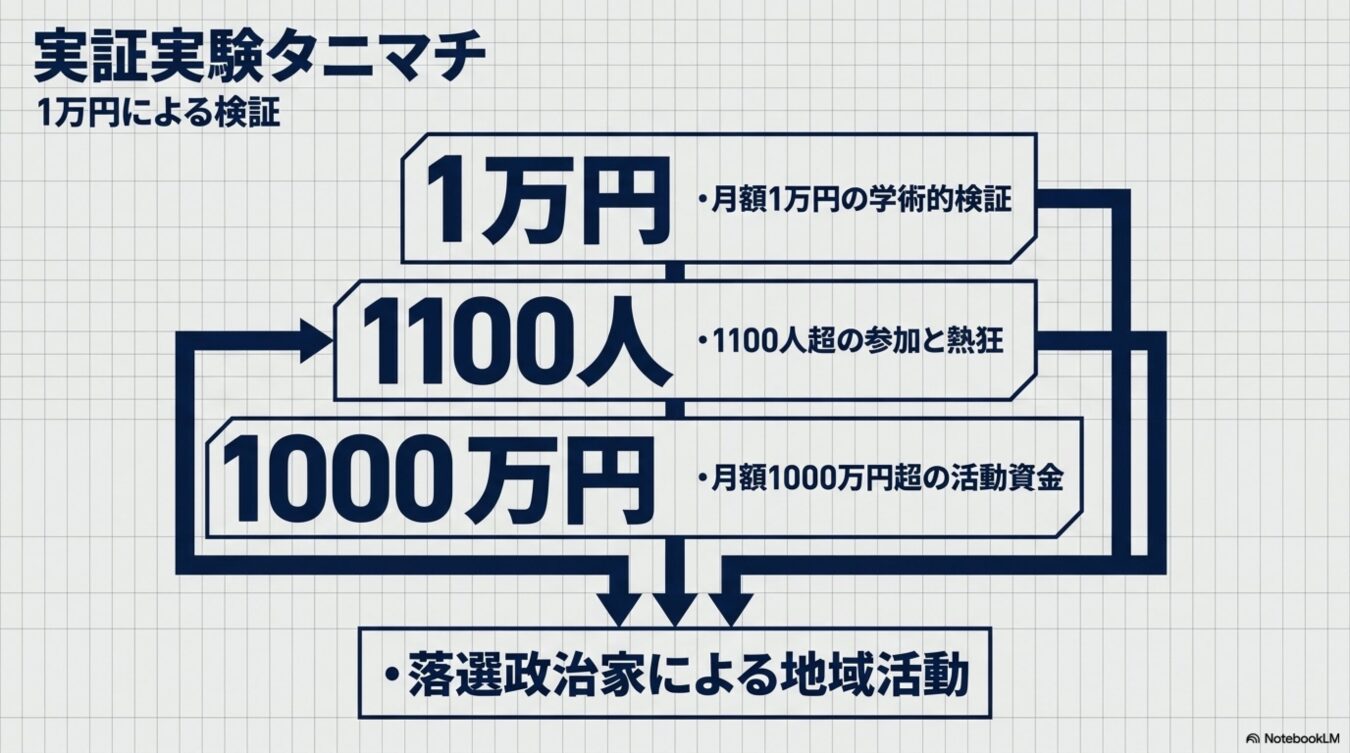 「1万円による検証」をテーマに、1万円の学術的検証から1100人超の参加を経て、月額1000万円超の資金により落選政治家が地域活動を行うまでの流れを示したフローチャート。