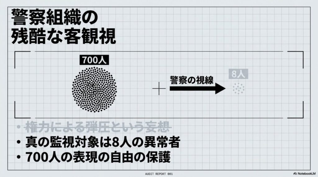 警察組織が700人の群衆の中から8人の異常者のみを監視対象とし、表現の自由を守るという残酷な客観視の概念を示した図解。