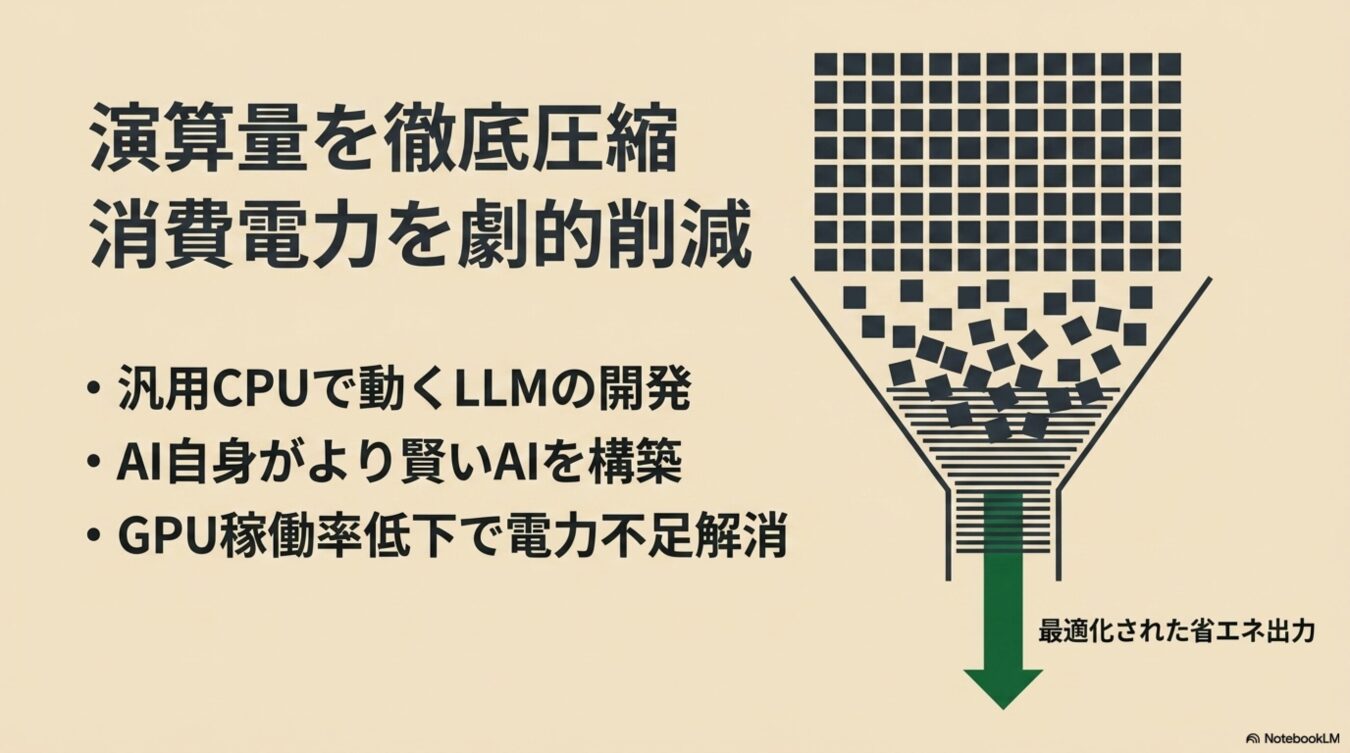 演算量を圧縮して消費電力を削減するための、LLM開発、AIの自己構築、GPU負荷軽減という3つの目標と、データを効率化する漏斗状の図解。