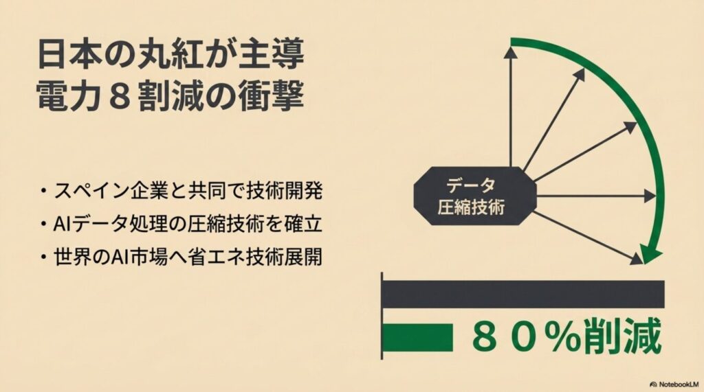 日本の丸紅が主導するAIデータ圧縮技術による電力消費80%削減についての解説図。