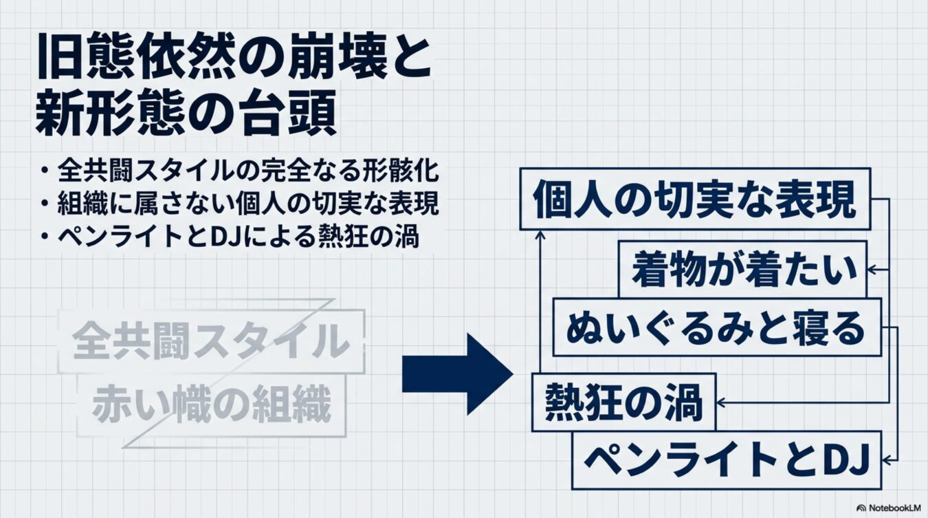 旧態依然の崩壊と新形態の台頭をテーマに、全共闘スタイルの組織から、個人の切実な表現やペンライトとDJによる熱狂へと移行する社会的な変化を図解した資料。