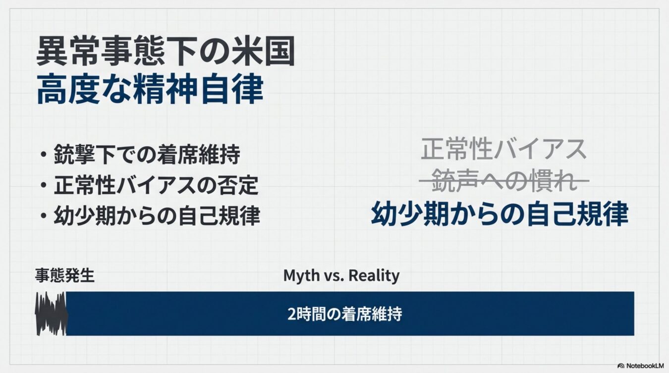 銃撃事件発生時の米国における人々の行動や心理（着席維持、正常性バイアス、自己規律）を分析するプレゼンテーションのスライド。