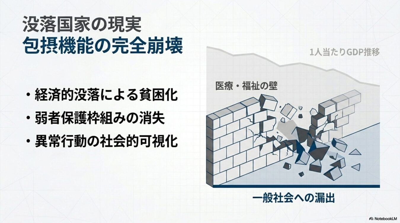 右肩下がりの1人当たりGDPのグラフを背景に、「没落国家の現実」と題された社会的な閉塞感を示す箇条書きと、崩壊した壁から「医療・福祉」が「一般社会」へ漏出する様子を描いたイラスト。