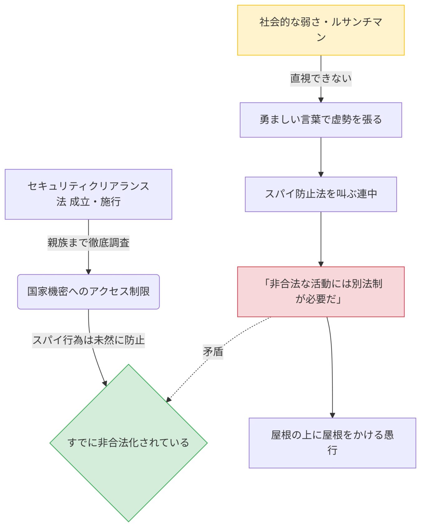 社会的弱さやルサンチマンを抱える人々による「スパイ防止法」への主張と、セキュリティクリアランス制度の実態を対比し、その矛盾や論理の欠如を指摘する構造図。